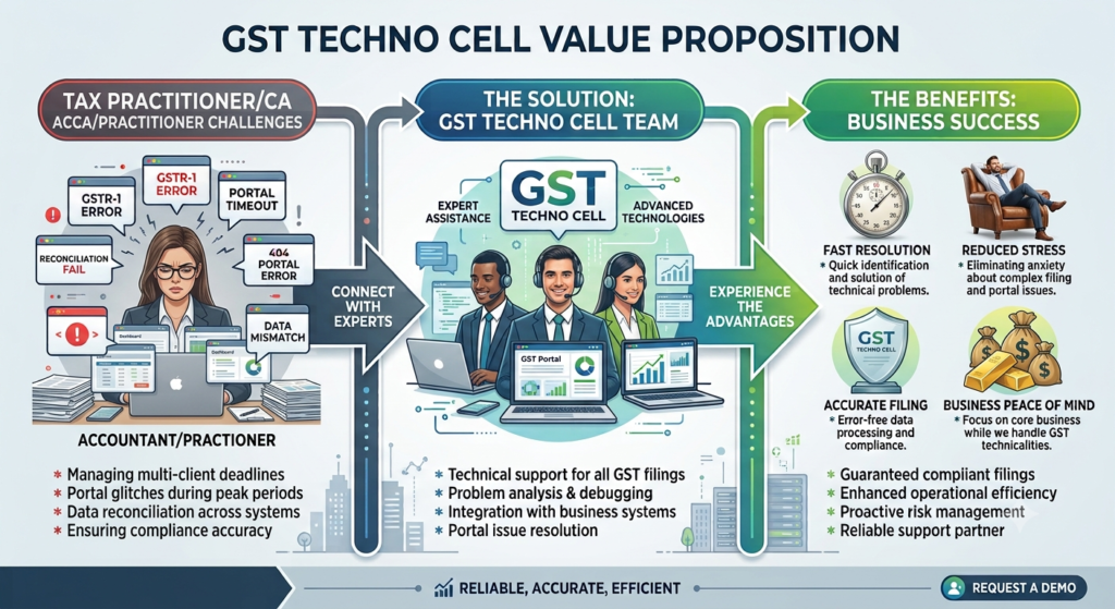 gst cell resolves aii gst issues